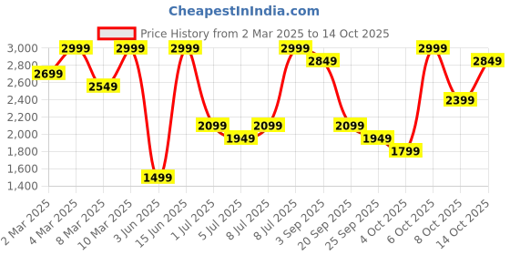 myntra.com H&M Regular Fit Tailored Trousers h&m Price History Graph from 2 Mar 2025 to 14 Oct 2025