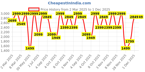 myntra.com H&M Regular Fit Tailored Trousers h&m Price History Graph from 2 Mar 2025 to 1 Dec 2025