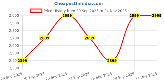 myntra.com H&M Regular Fit Tailored Trousers h&m Price History Graph from 20 Sep 2025 to 24 Nov 2025