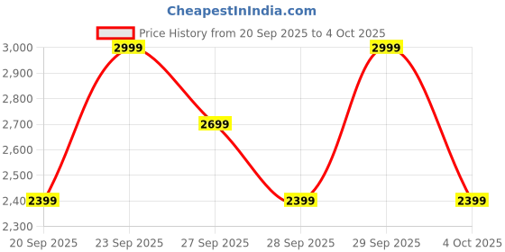 myntra.com H&M Regular Fit Tailored Trousers h&m Price History Graph from 20 Sep 2025 to 4 Oct 2025