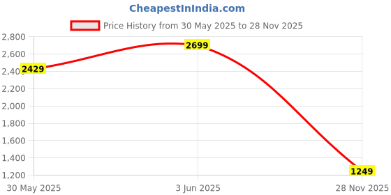 myntra.com H&M Regular Fit Textured-Knit Polo Shirt h&m Price History Graph from 30 May 2025 to 28 Nov 2025