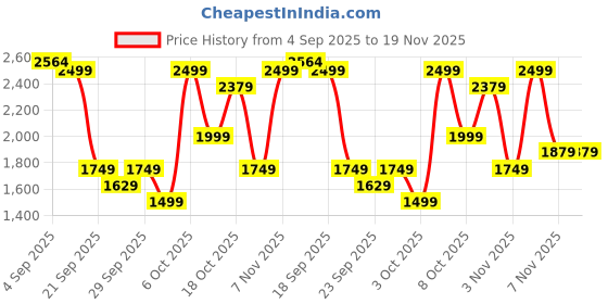 myntra.com H&M Regular Fit Textured-Knit Resort Shirt h&m Price History Graph from 4 Sep 2025 to 18 Nov 2025