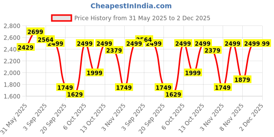 myntra.com H&M Regular Fit Textured-Knit Resort Shirt h&m Price History Graph from 31 May 2025 to 2 Dec 2025