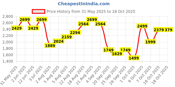 myntra.com H&M Regular Fit Textured-Knit Resort Shirt h&m Price History Graph from 31 May 2025 to 18 Oct 2025