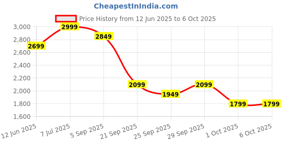 myntra.com H&M Regular Fit Textured Overshirt h&m Price History Graph from 12 Jun 2025 to 4 Oct 2025