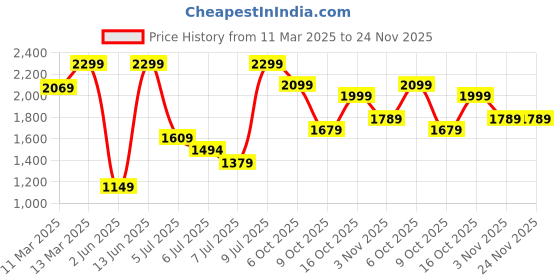 myntra.com H&M Regular Fit Textured Resort Shirt h&m Price History Graph from 11 Mar 2025 to 23 Nov 2025