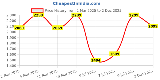 myntra.com H&M Regular Fit Textured Resort Shirt h&m Price History Graph from 2 Mar 2025 to 2 Dec 2025