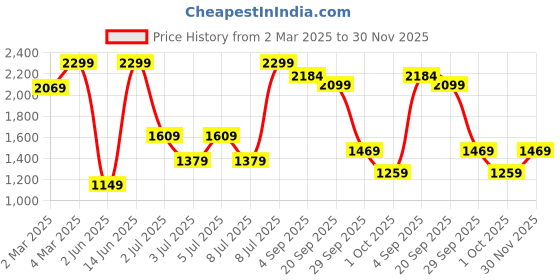 myntra.com H&M Regular Fit Textured Resort Shirt h&m Price History Graph from 2 Mar 2025 to 30 Nov 2025
