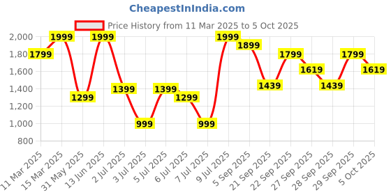myntra.com H&M Regular Fit Textured Resort Shirt h&m Price History Graph from 11 Mar 2025 to 5 Oct 2025