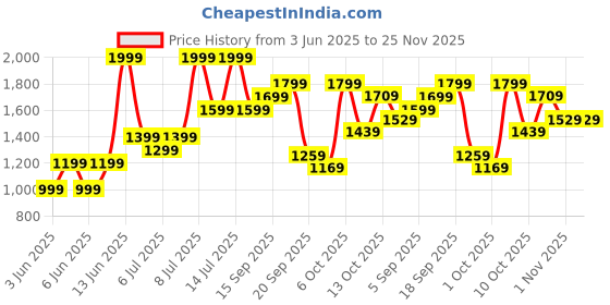 myntra.com H&M Regular Fit Textured Resort Shirt h&m Price History Graph from 3 Jun 2025 to 24 Nov 2025