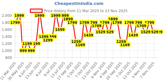 myntra.com H&M Regular Fit Textured Resort Shirt h&m Price History Graph from 11 Mar 2025 to 23 Nov 2025