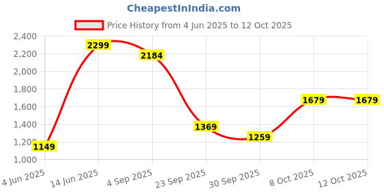 myntra.com H&M Regular Fit Textured Resort Shirt h&m Price History Graph from 4 Jun 2025 to 12 Oct 2025