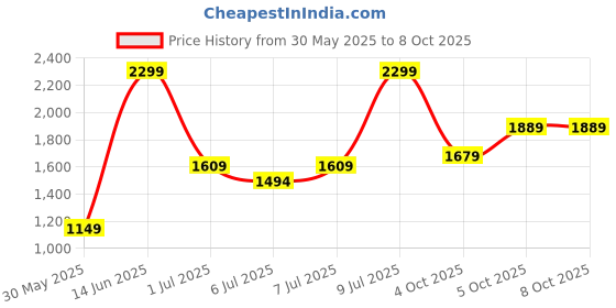 myntra.com H&M Regular Fit Textured Resort Shirt h&m Price History Graph from 30 May 2025 to 8 Oct 2025