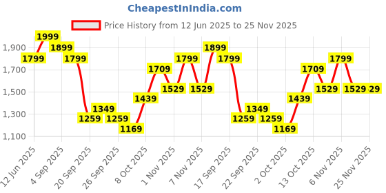 myntra.com H&M Regular Fit Textured Resort Shirt h&m Price History Graph from 12 Jun 2025 to 24 Nov 2025