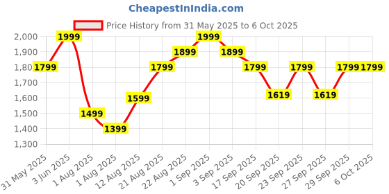 myntra.com H&M Regular Fit Textured Resort Shirt h&m Price History Graph from 31 May 2025 to 5 Oct 2025