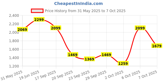 myntra.com H&M Regular Fit Textured Resort Shirt h&m Price History Graph from 31 May 2025 to 6 Oct 2025