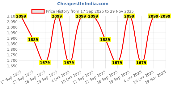 myntra.com H&M Regular Fit Textured Resort Shirt h&m Price History Graph from 17 Sep 2025 to 29 Nov 2025