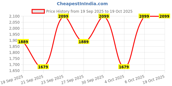 myntra.com H&M Regular Fit Textured Shirt h&m Price History Graph from 19 Sep 2025 to 17 Oct 2025