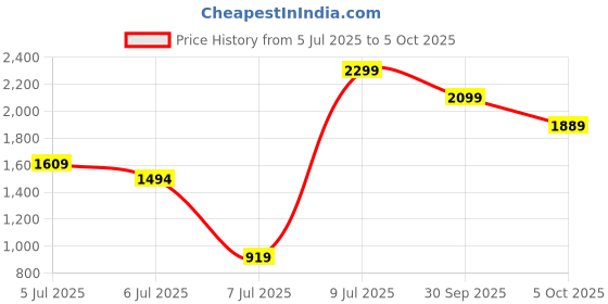 myntra.com H&M Regular Fit Textured Short-Sleeved Shirt h&m Price History Graph from 5 Jul 2025 to 5 Oct 2025