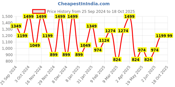 myntra.com H&M Regular Fit Textured T-shirt h&m Price History Graph from 25 Sep 2024 to 18 Oct 2025