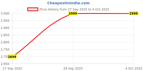 myntra.com H&M Regular Fit Track Jacket With Dry Move h&m Price History Graph from 27 Sep 2025 to 4 Oct 2025