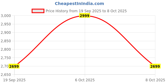 myntra.com H&M Regular Fit Track Pants With DryMove h&m Price History Graph from 19 Sep 2025 to 6 Oct 2025