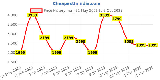 myntra.com H&M Regular Fit twill Cargo Trousers h&m Price History Graph from 31 May 2025 to 4 Oct 2025