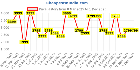 myntra.com H&M Regular Fit Twill Cargo Trousers h&m Price History Graph from 8 Mar 2025 to 30 Nov 2025