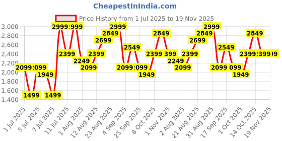 myntra.com H&M Regular Fit Twill Cargo Trousers h&m Price History Graph from 1 Jul 2025 to 18 Nov 2025