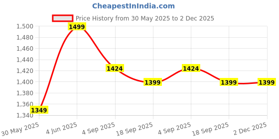 myntra.com H&M Regular Fit Twill Shorts h&m Price History Graph from 30 May 2025 to 1 Dec 2025