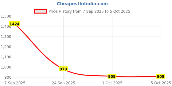 myntra.com H&M Regular Fit Twill Shorts h&m Price History Graph from 7 Sep 2025 to 5 Oct 2025