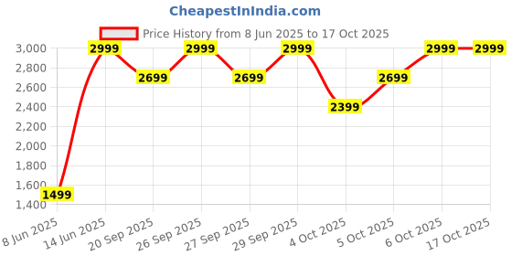 myntra.com H&M Regular Fit Twill Trousers h&m Price History Graph from 8 Jun 2025 to 16 Oct 2025
