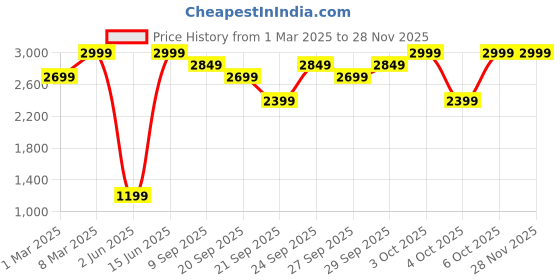 myntra.com H&M Regular Fit Twill Trousers h&m Price History Graph from 1 Mar 2025 to 25 Nov 2025