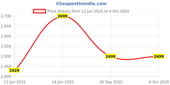 myntra.com H&M Regular Fit Utility Overshirt h&m Price History Graph from 12 Jun 2025 to 6 Oct 2025