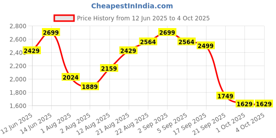 myntra.com H&M Regular Fit Utility Overshirt h&m Price History Graph from 12 Jun 2025 to 4 Oct 2025