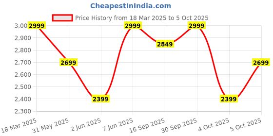 myntra.com H&M Regular Fit Utility Shirt h&m Price History Graph from 18 Mar 2025 to 5 Oct 2025
