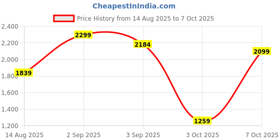 myntra.com H&M Regular Fit Utility Shirt h&m Price History Graph from 14 Aug 2025 to 7 Oct 2025