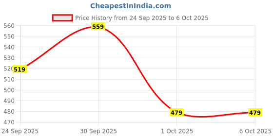 myntra.com H&M Regular Fit Vest Top h&m Price History Graph from 24 Sep 2025 to 4 Oct 2025