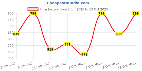 myntra.com H&M Regular Fit Vest Top h&m Price History Graph from 1 Jun 2025 to 13 Oct 2025