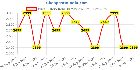 myntra.com H&M Regular Fit Washed Sweatshirt h&m Price History Graph from 30 May 2025 to 4 Oct 2025