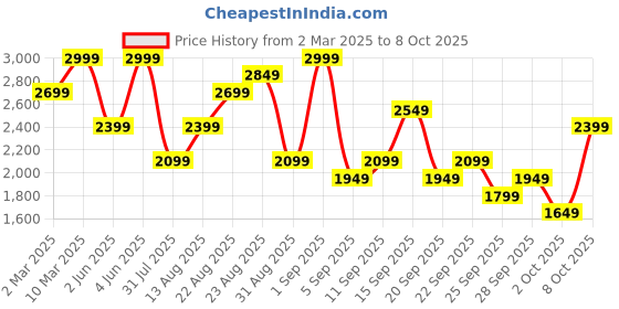 myntra.com H&M Regular Fit Washed Sweatshirt h&m Price History Graph from 2 Mar 2025 to 8 Oct 2025