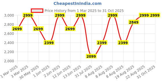 myntra.com H&M Regular Fit Windbreaker h&m Price History Graph from 1 Mar 2025 to 30 Oct 2025