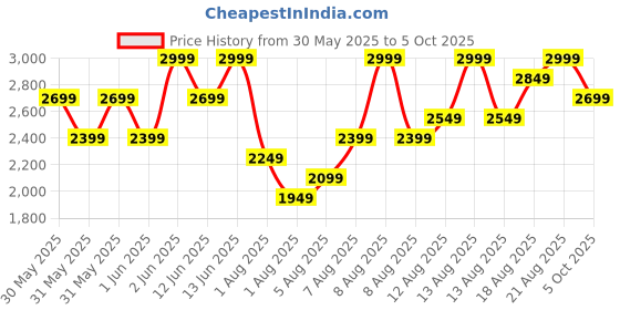 myntra.com H&M Regular Fit Windbreaker h&m Price History Graph from 30 May 2025 to 5 Oct 2025