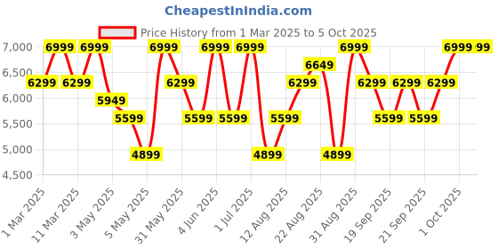 myntra.com H&M Regular Fit Wool-Blend Double-Breasted Jacket h&m Price History Graph from 1 Mar 2025 to 5 Oct 2025