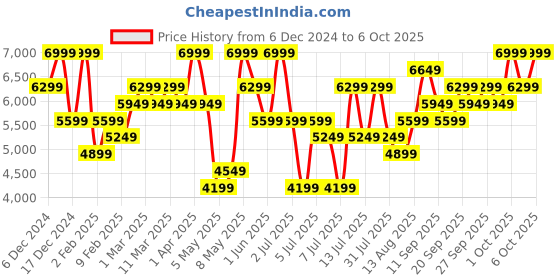 myntra.com H&M Regular Fit Wool-Blend Jacket h&m Price History Graph from 6 Dec 2024 to 6 Oct 2025
