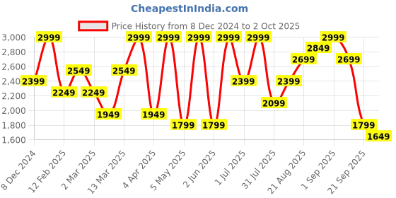 myntra.com H&M Regular Fit Wool-Blend Overshirt h&m Price History Graph from 8 Dec 2024 to 2 Oct 2025
