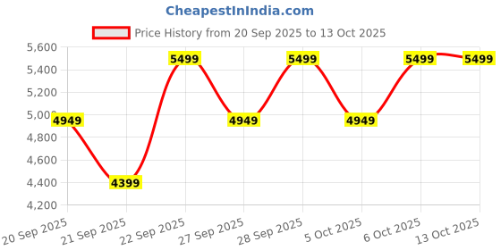 myntra.com H&M Regular Fit Wool Cardigan h&m Price History Graph from 20 Sep 2025 to 13 Oct 2025
