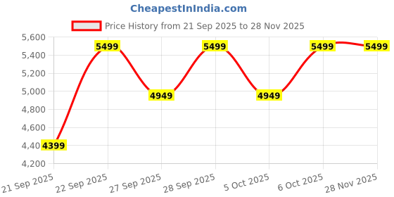 myntra.com H&M Regular Fit Wool Cardigan h&m Price History Graph from 21 Sep 2025 to 26 Nov 2025
