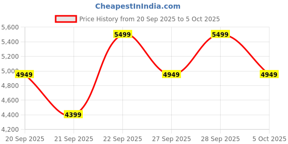myntra.com H&M Regular Fit Wool Cardigan h&m Price History Graph from 20 Sep 2025 to 4 Oct 2025