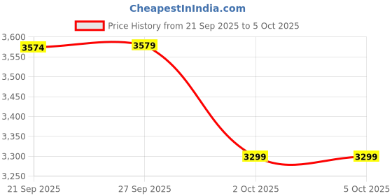 myntra.com H&M Regular Fit Wool Cardigan h&m Price History Graph from 21 Sep 2025 to 4 Oct 2025